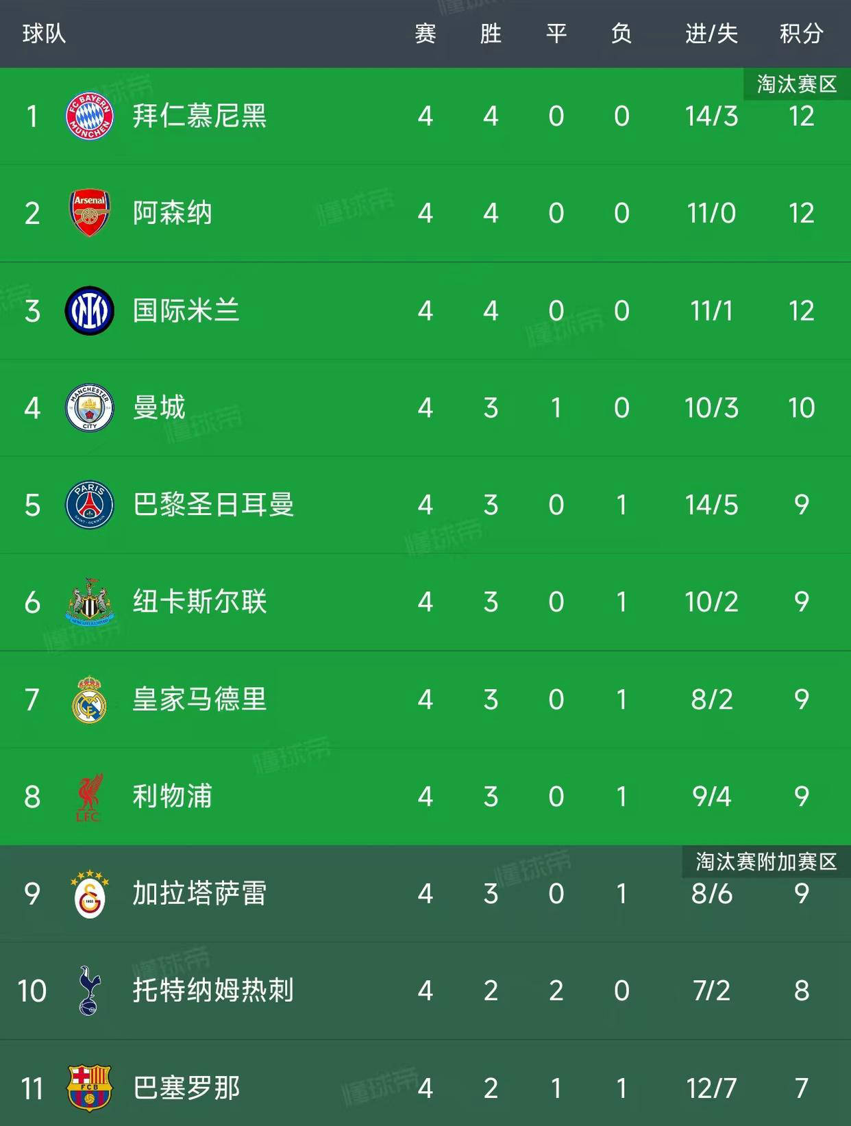 关于巴塞罗那今晨调整名单,志在欧冠名次提升,目标明确,纪律约束更严格的信息 关于巴塞罗那今晨调整名单,志在欧冠名次提升,目标明确,纪律约束更严格的信息